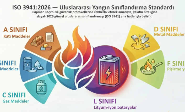 Yangın Güvenliğinde Yeni Dönem: ISO 3941:2026 ile "L Sınıfı" Batarya Yangınları Resmen Tanımlandı